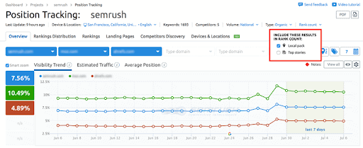 rank tracking semrush