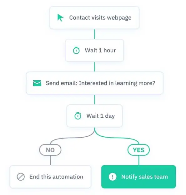 activecampaign automation